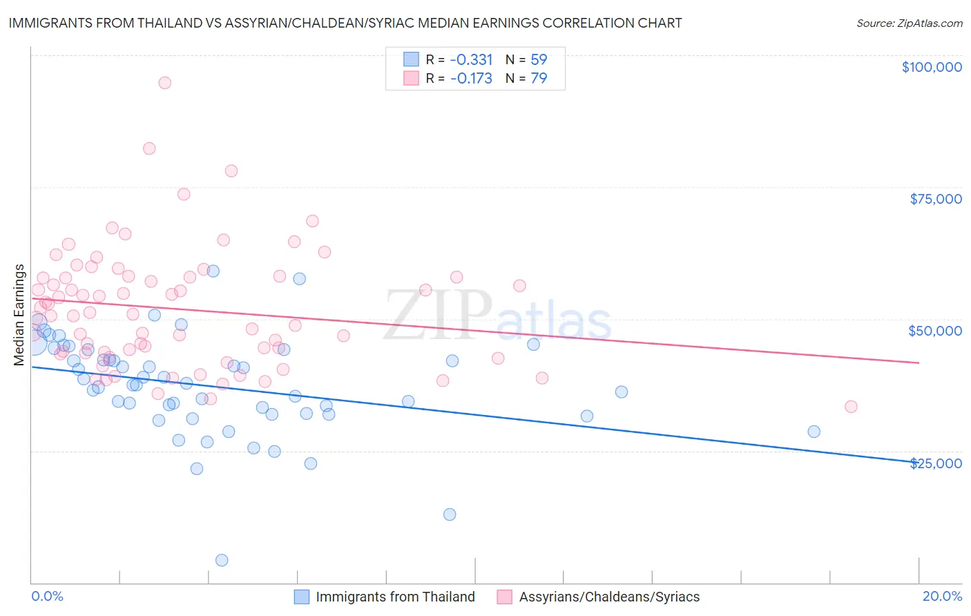 Immigrants from Thailand vs Assyrian/Chaldean/Syriac Median Earnings