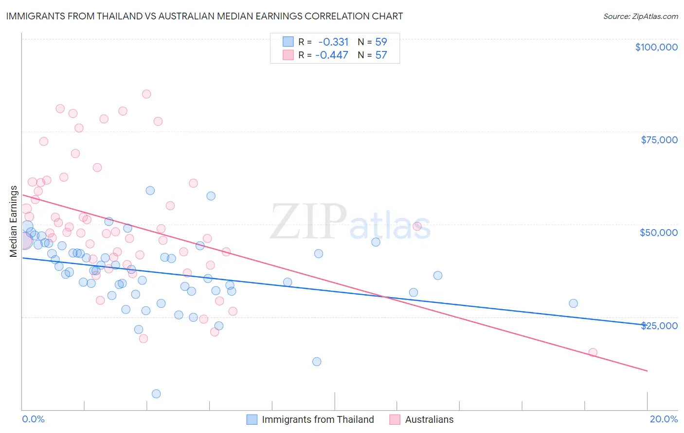 Immigrants from Thailand vs Australian Median Earnings