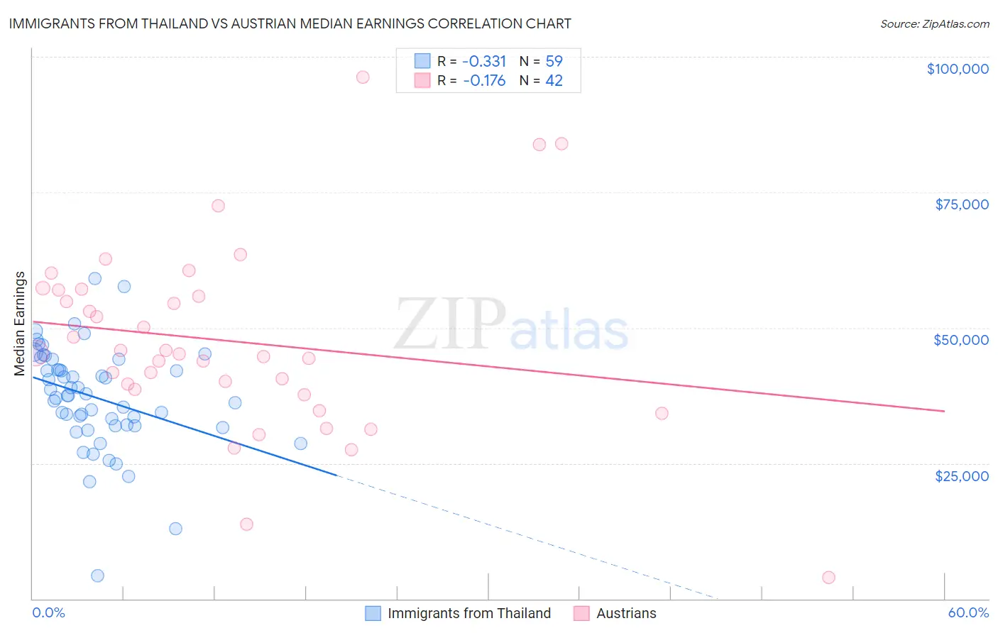 Immigrants from Thailand vs Austrian Median Earnings