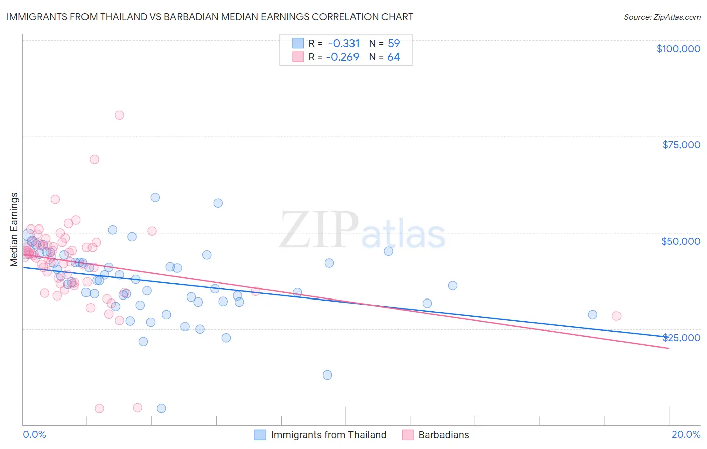 Immigrants from Thailand vs Barbadian Median Earnings