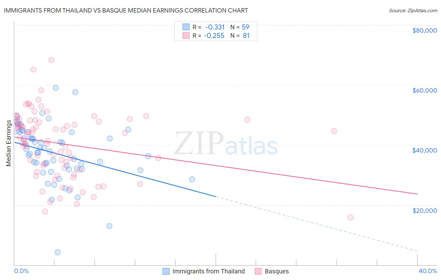 Immigrants from Thailand vs Basque Median Earnings