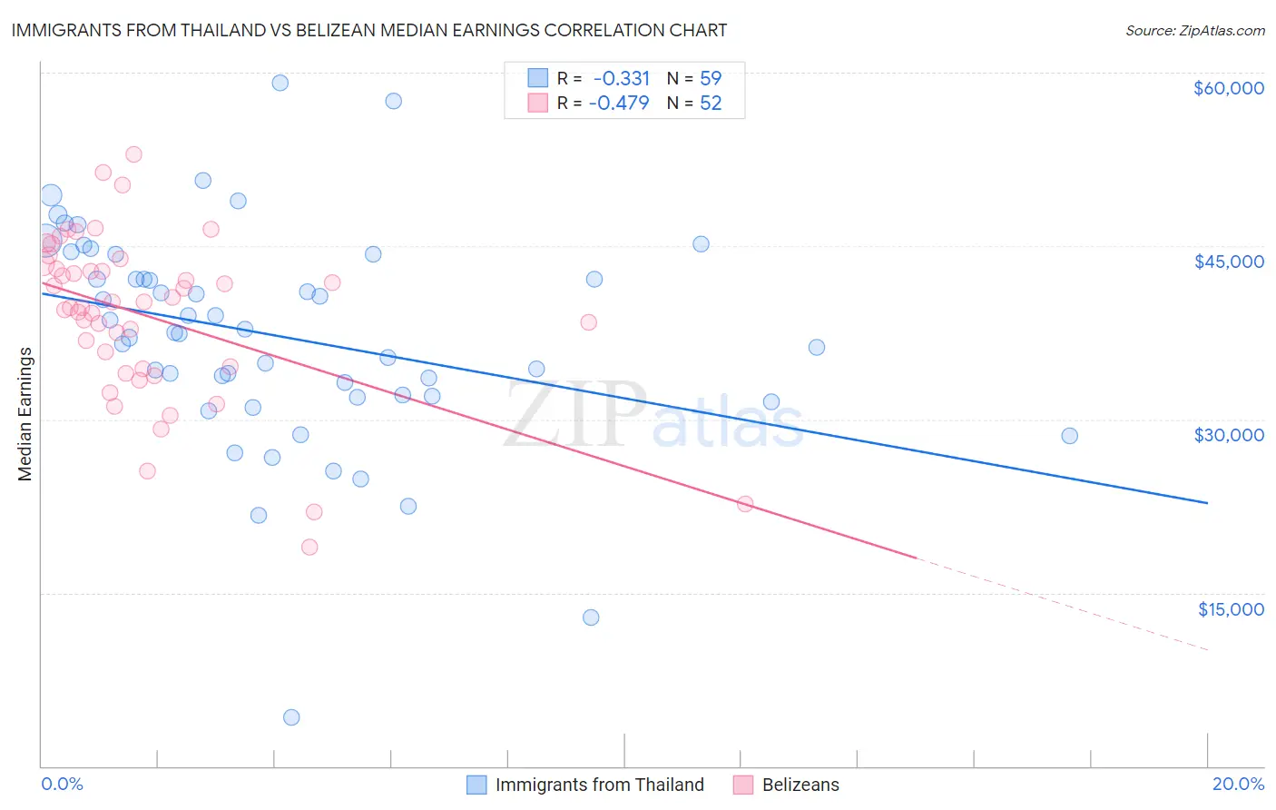 Immigrants from Thailand vs Belizean Median Earnings
