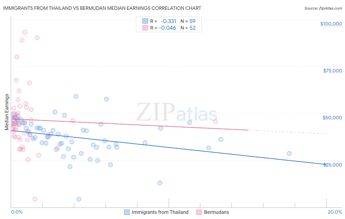 Immigrants from Thailand vs Bermudan Median Earnings