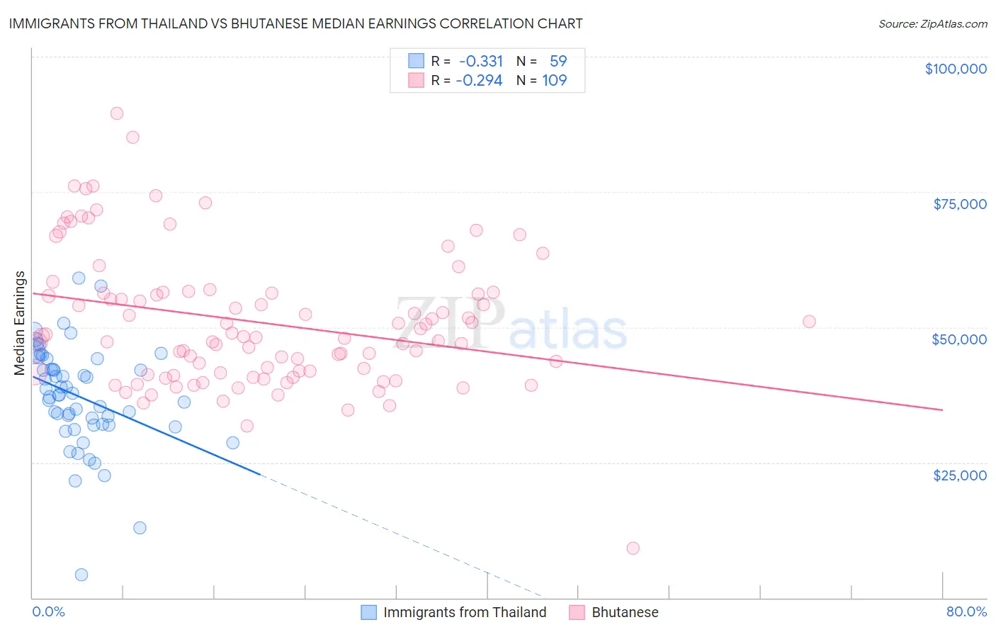 Immigrants from Thailand vs Bhutanese Median Earnings