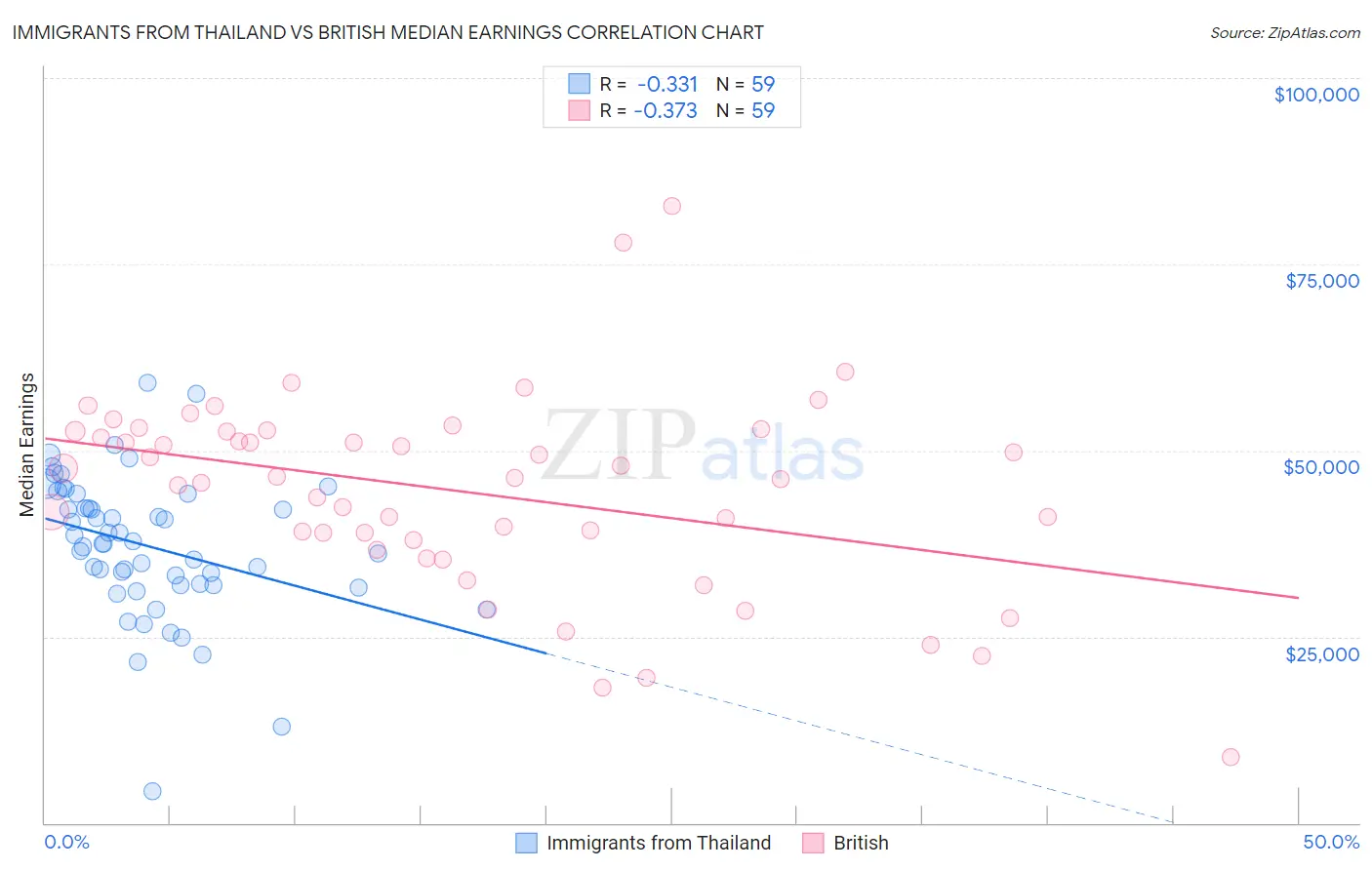 Immigrants from Thailand vs British Median Earnings