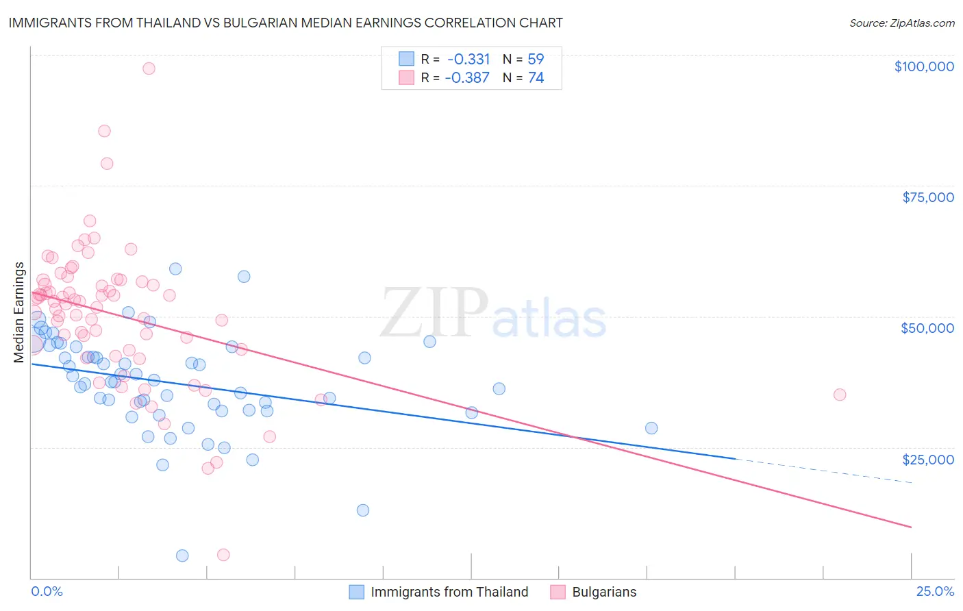 Immigrants from Thailand vs Bulgarian Median Earnings