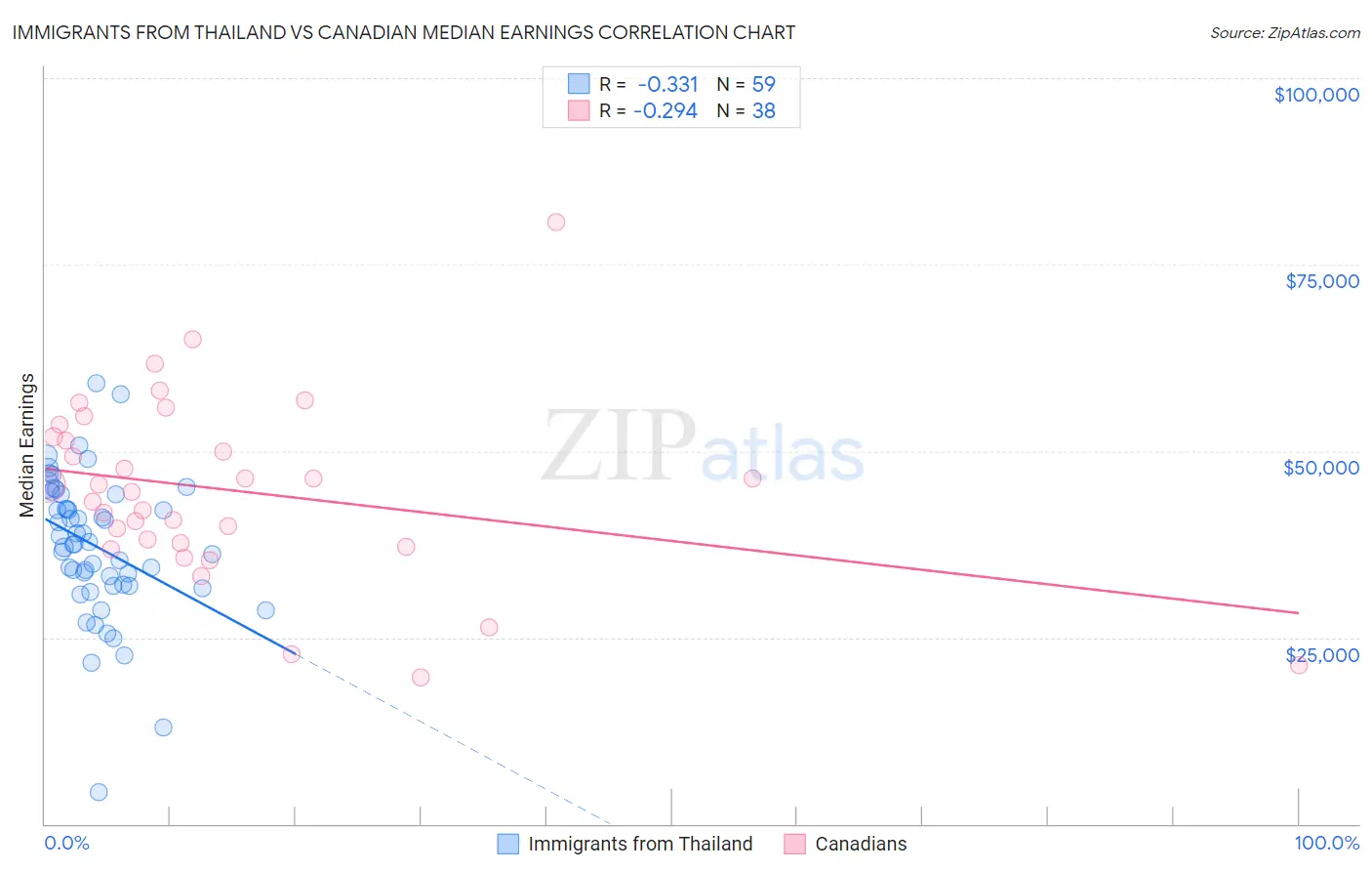 Immigrants from Thailand vs Canadian Median Earnings