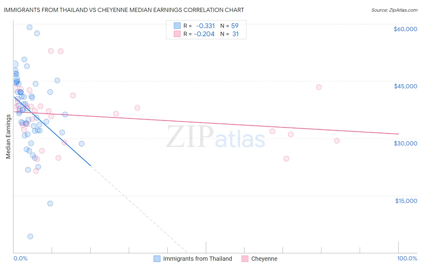 Immigrants from Thailand vs Cheyenne Median Earnings