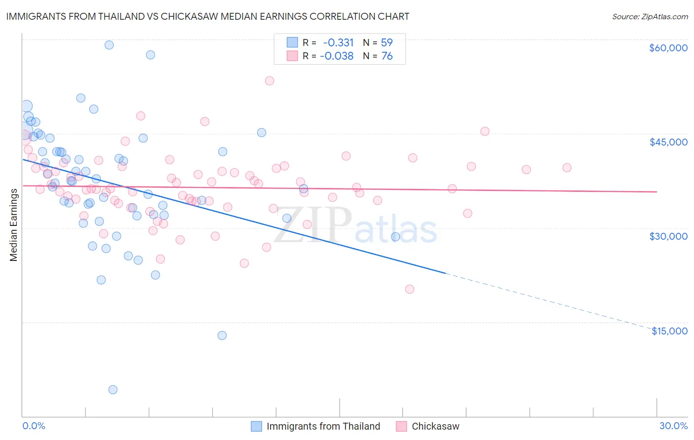 Immigrants from Thailand vs Chickasaw Median Earnings