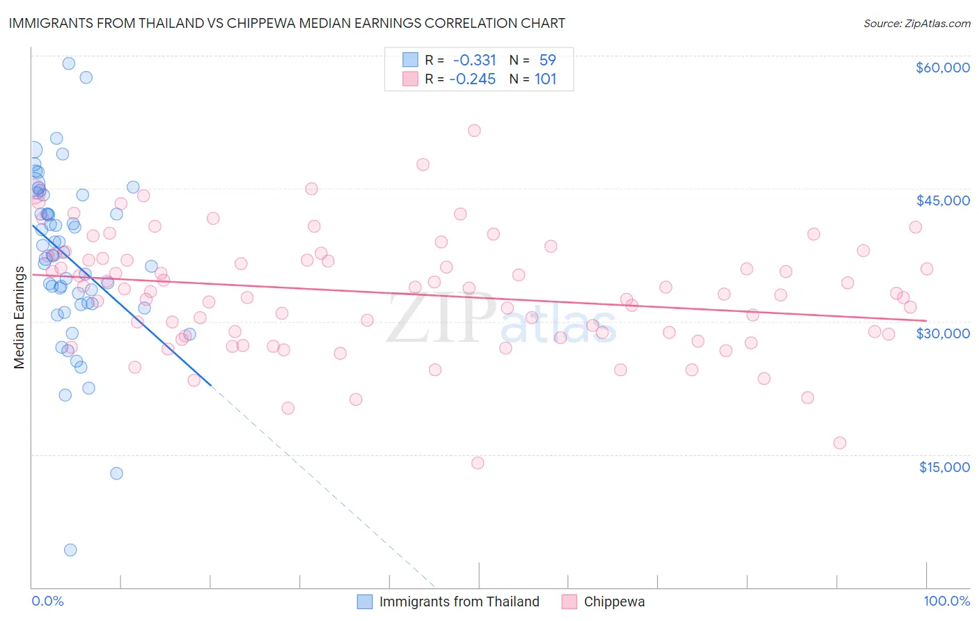 Immigrants from Thailand vs Chippewa Median Earnings