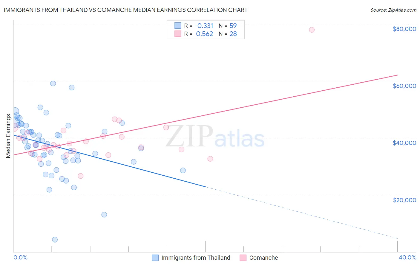Immigrants from Thailand vs Comanche Median Earnings