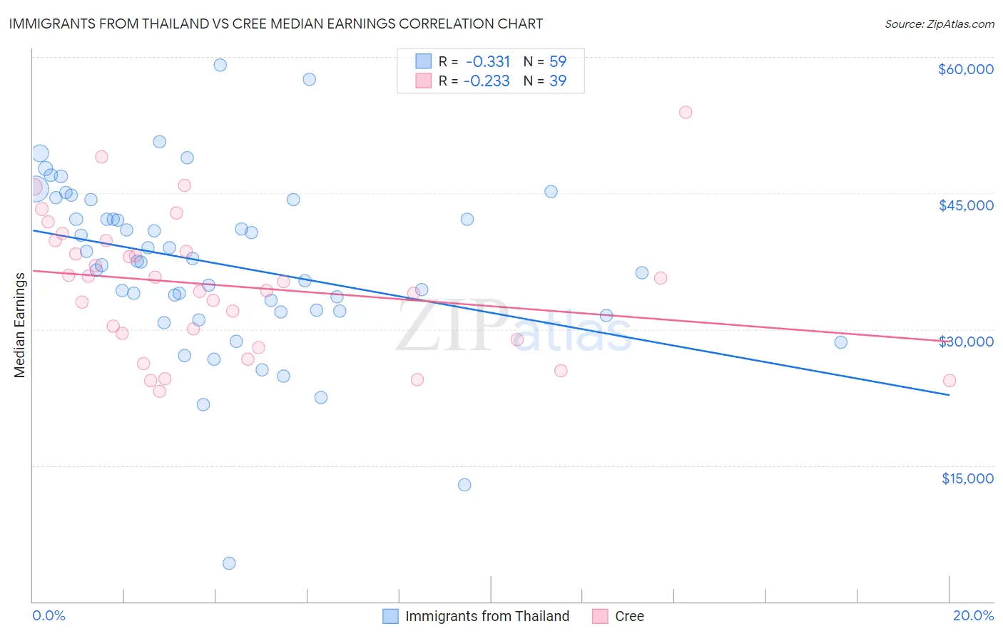 Immigrants from Thailand vs Cree Median Earnings