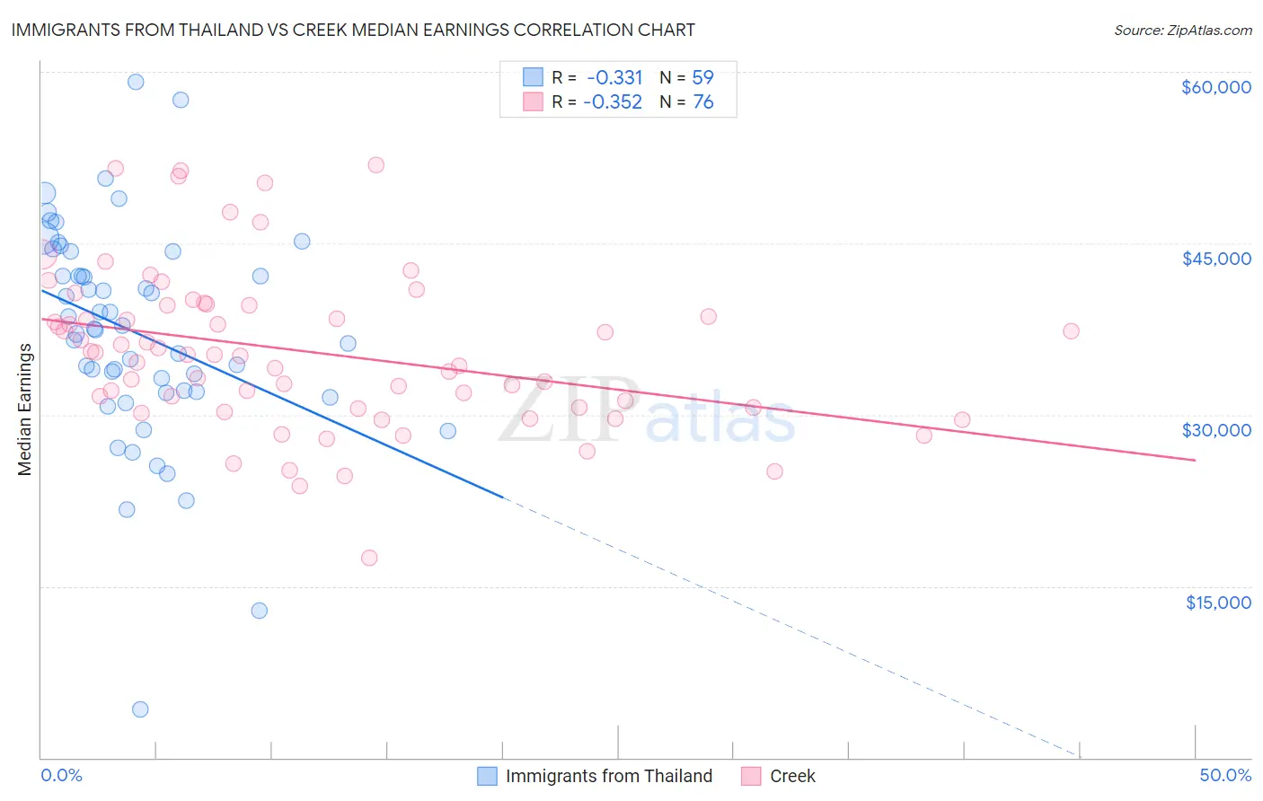 Immigrants from Thailand vs Creek Median Earnings