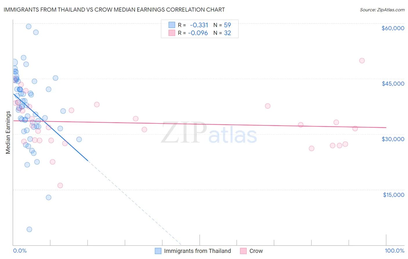Immigrants from Thailand vs Crow Median Earnings