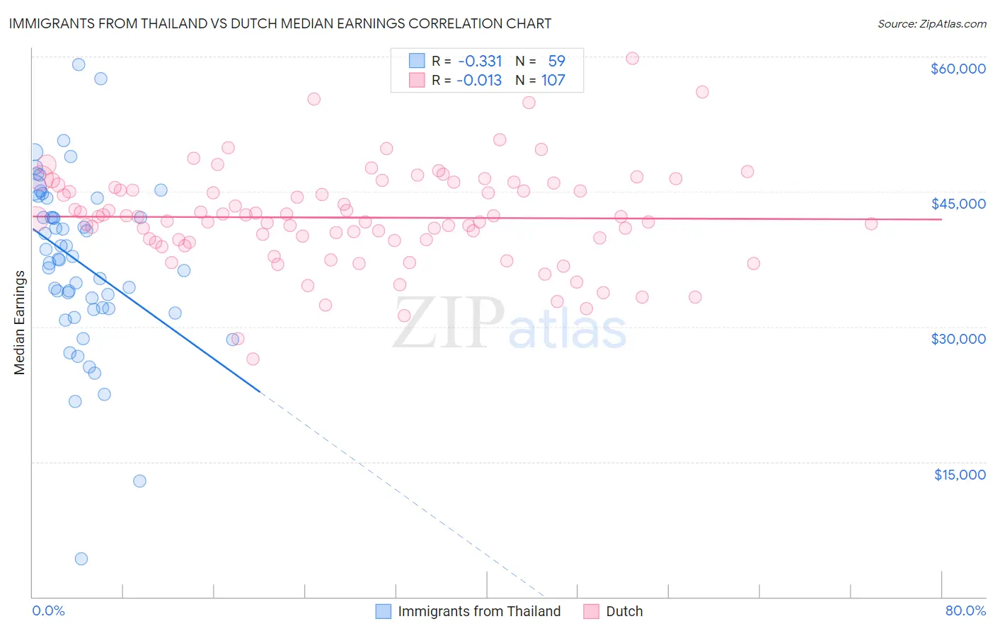 Immigrants from Thailand vs Dutch Median Earnings