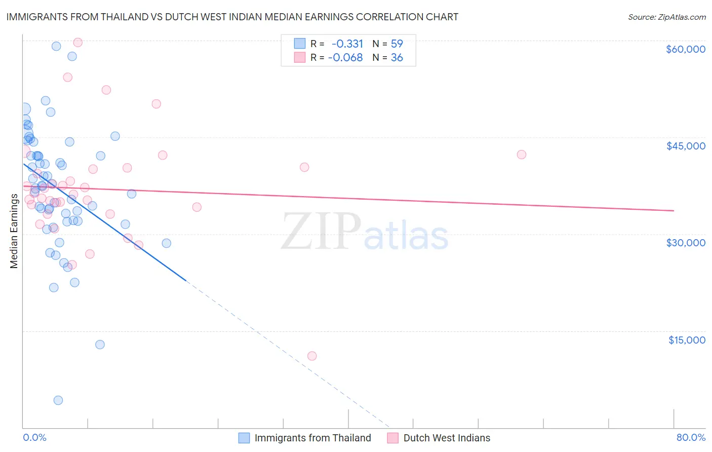 Immigrants from Thailand vs Dutch West Indian Median Earnings