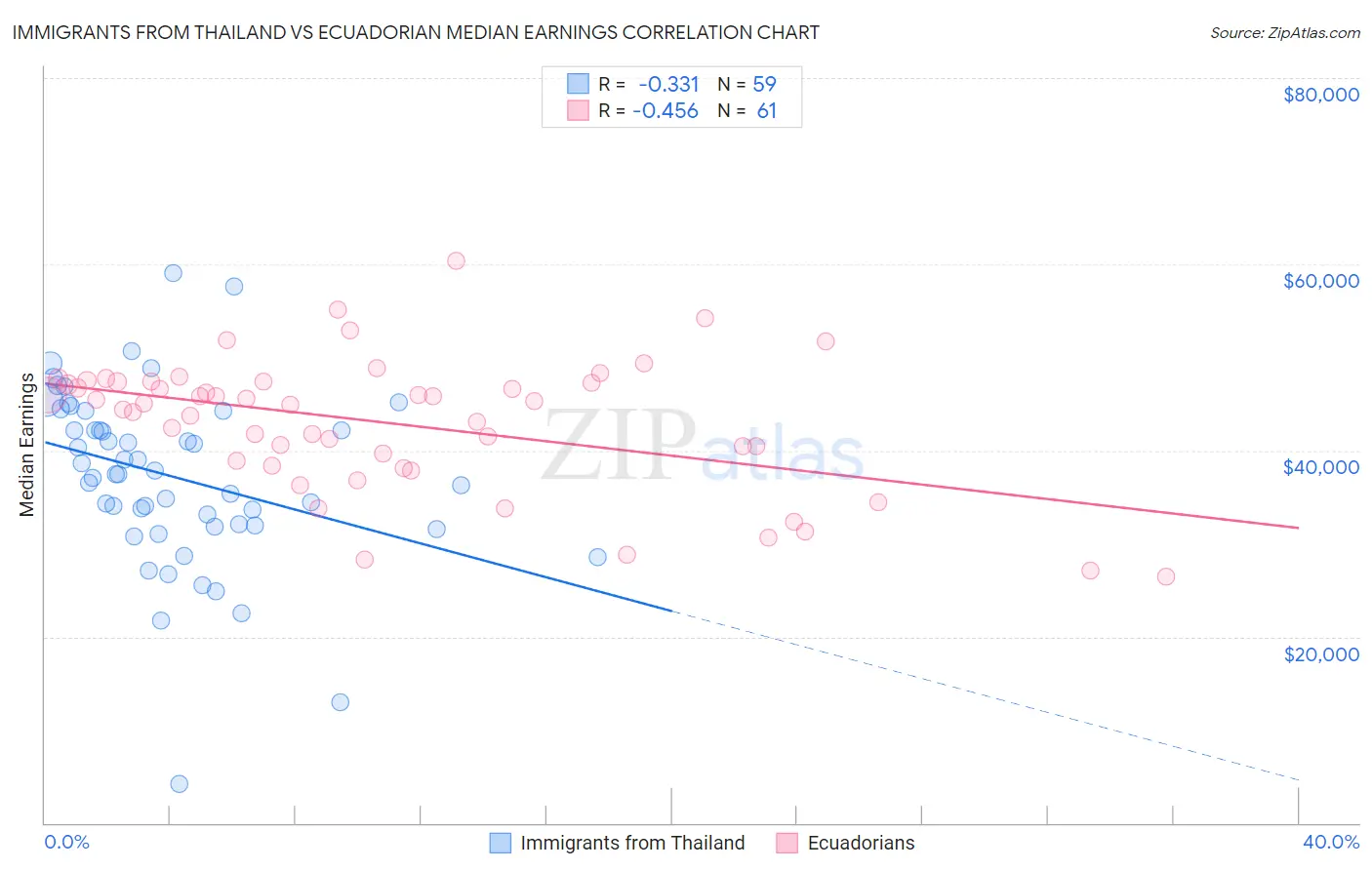 Immigrants from Thailand vs Ecuadorian Median Earnings