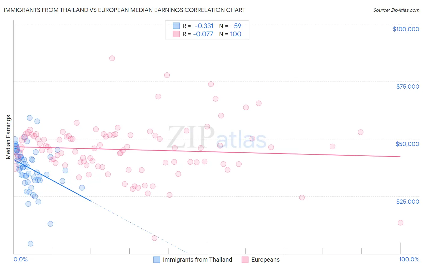 Immigrants from Thailand vs European Median Earnings
