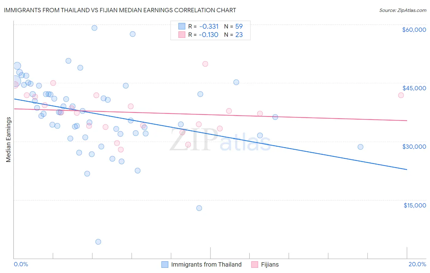 Immigrants from Thailand vs Fijian Median Earnings