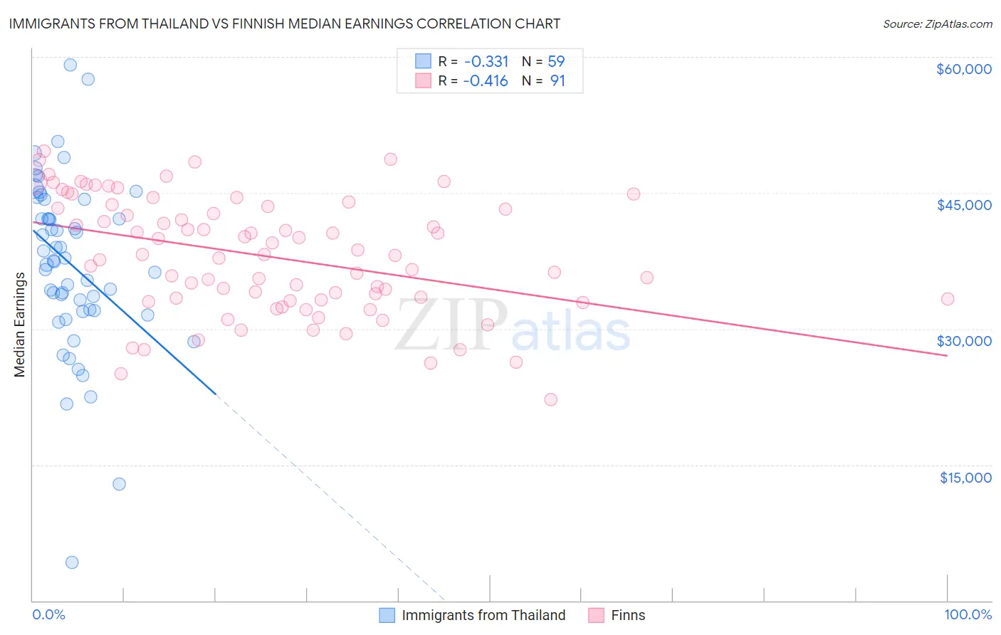 Immigrants from Thailand vs Finnish Median Earnings