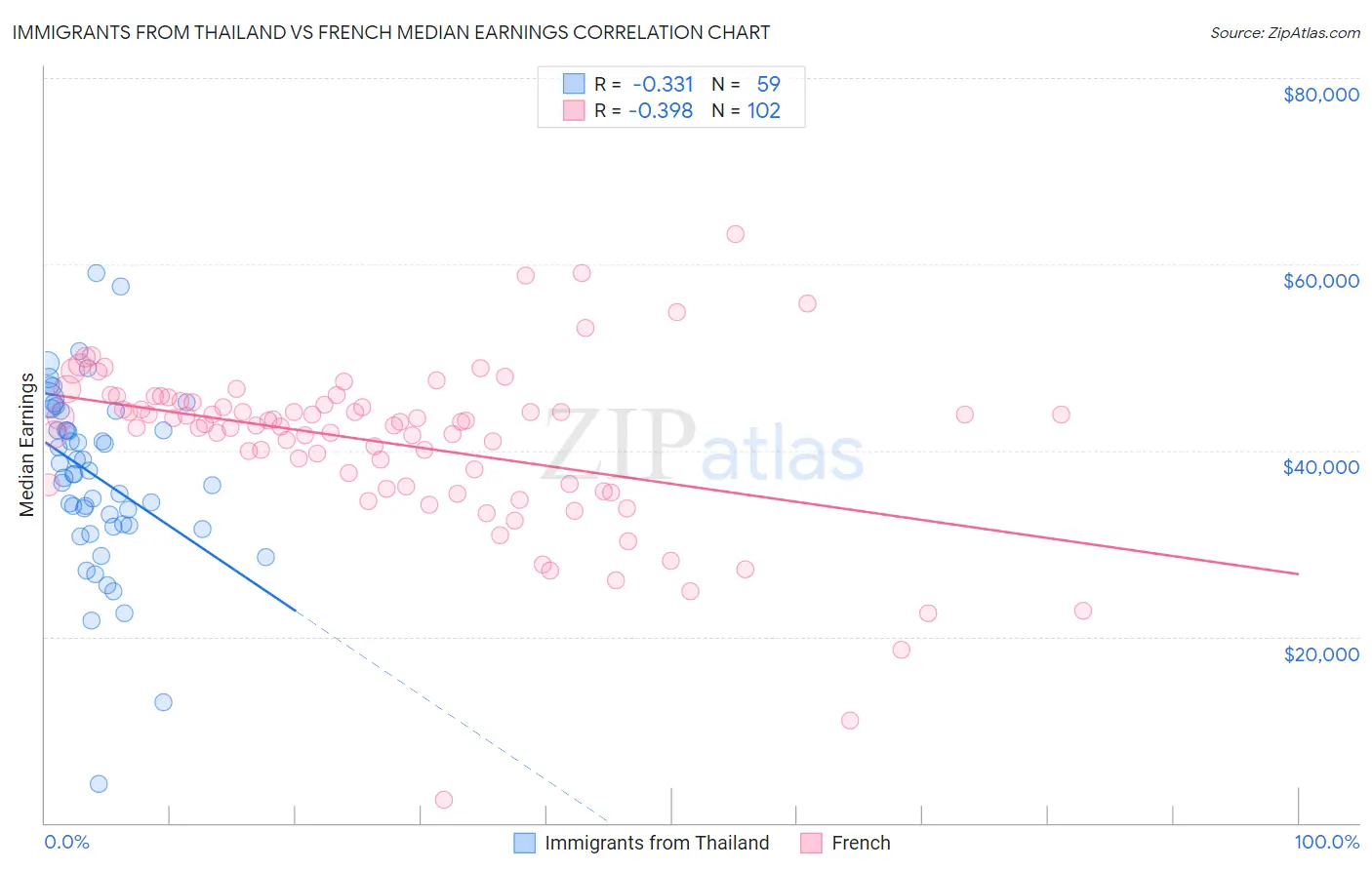 Immigrants from Thailand vs French Median Earnings