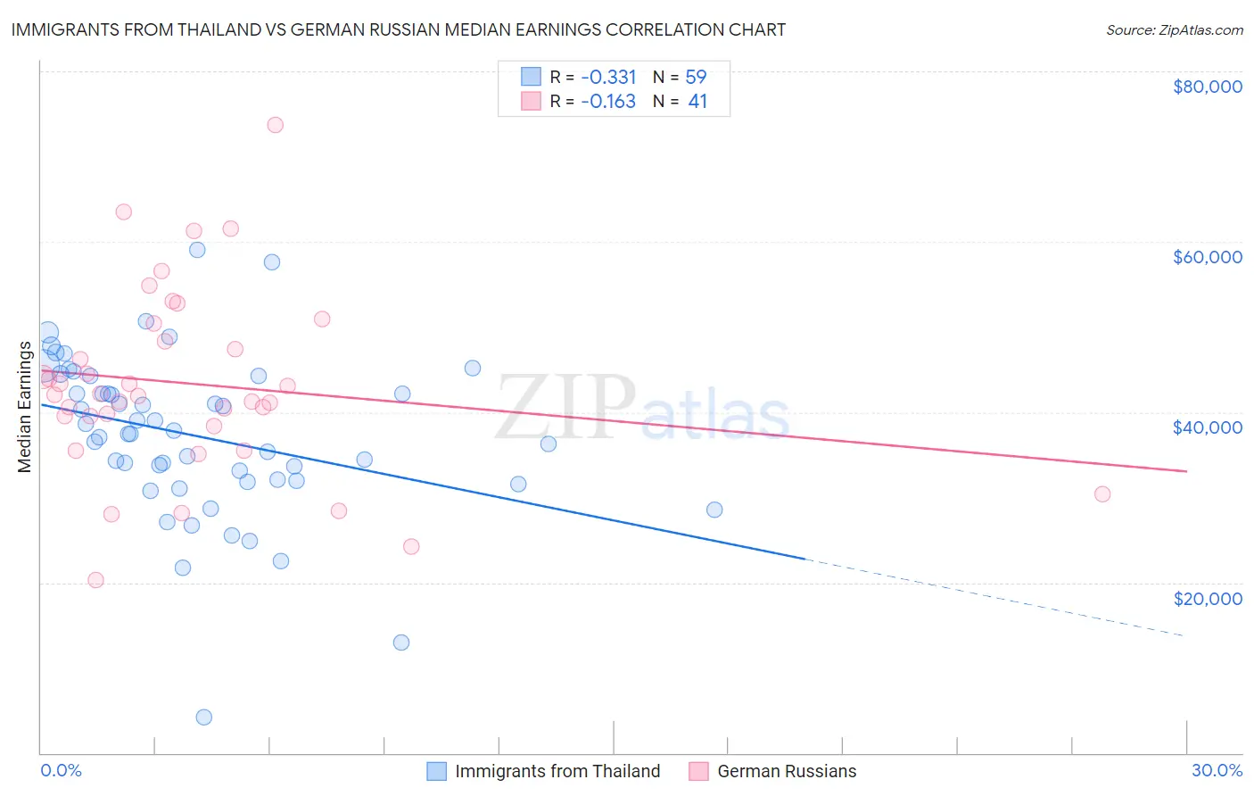 Immigrants from Thailand vs German Russian Median Earnings