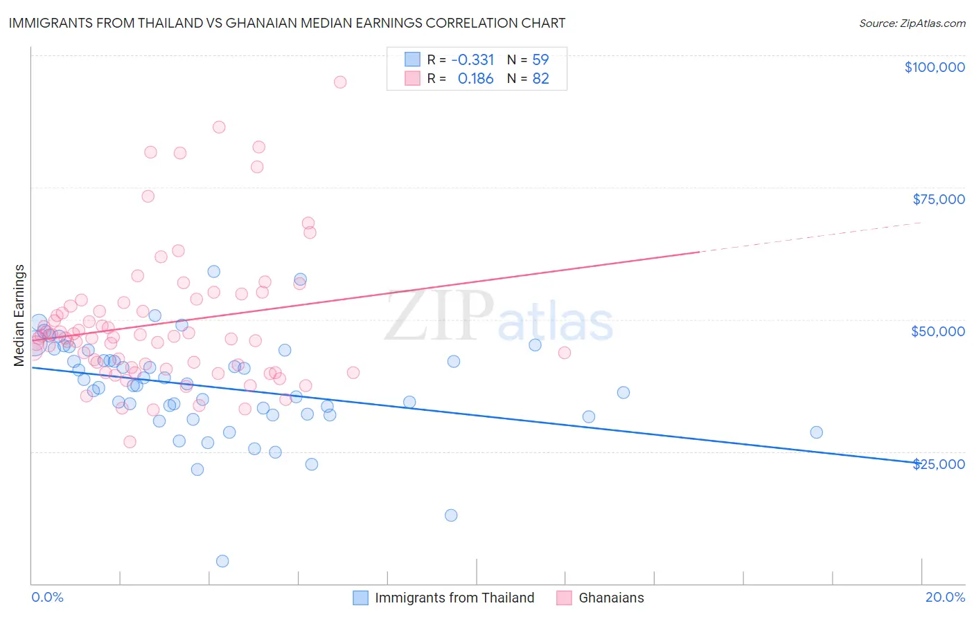 Immigrants from Thailand vs Ghanaian Median Earnings