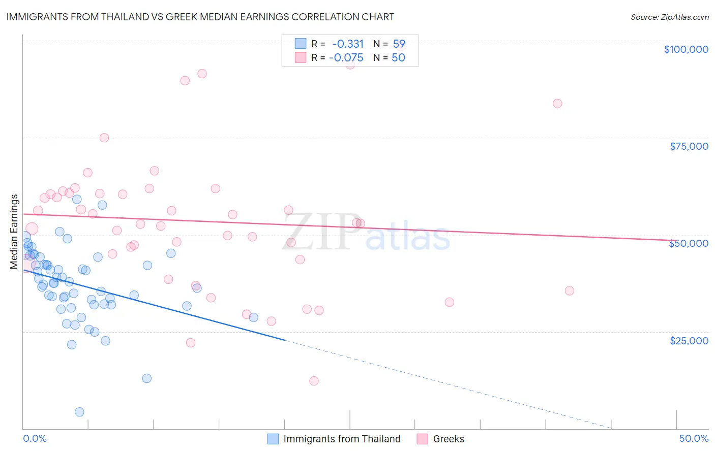 Immigrants from Thailand vs Greek Median Earnings