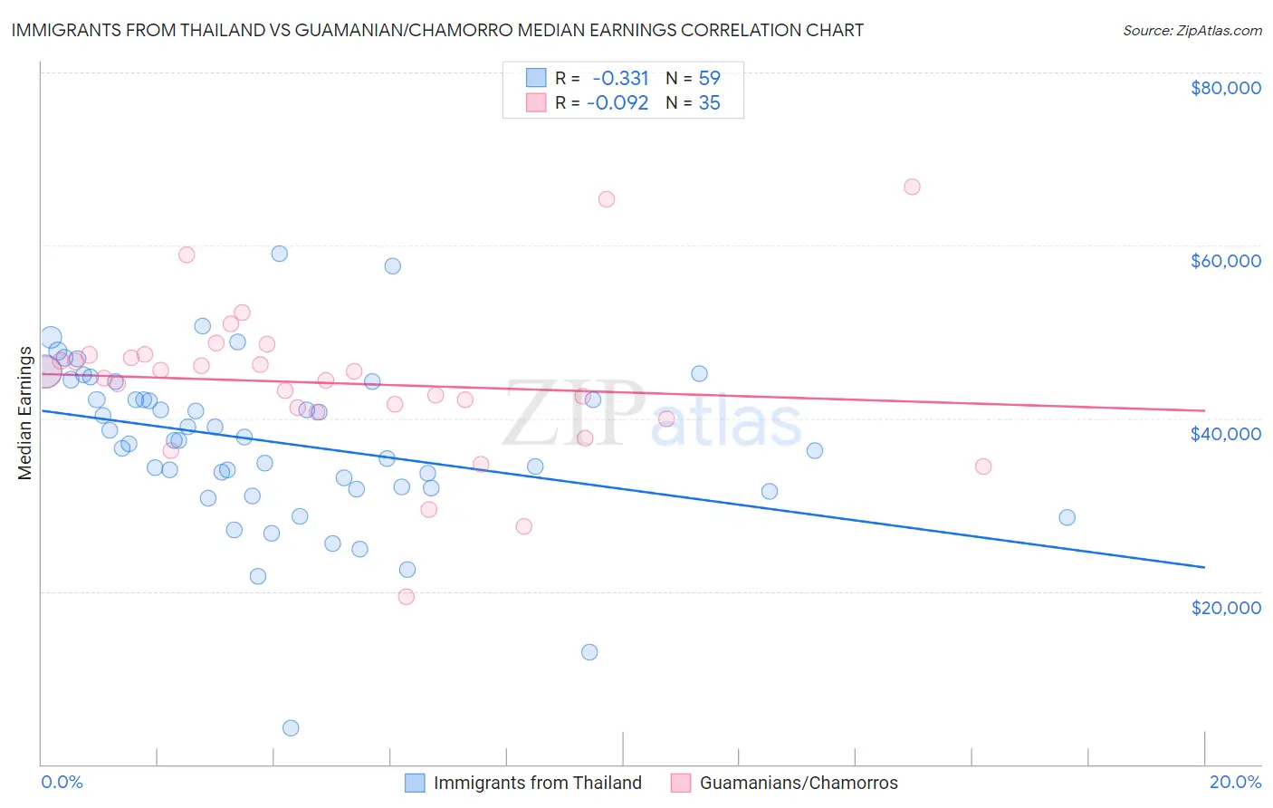 Immigrants from Thailand vs Guamanian/Chamorro Median Earnings