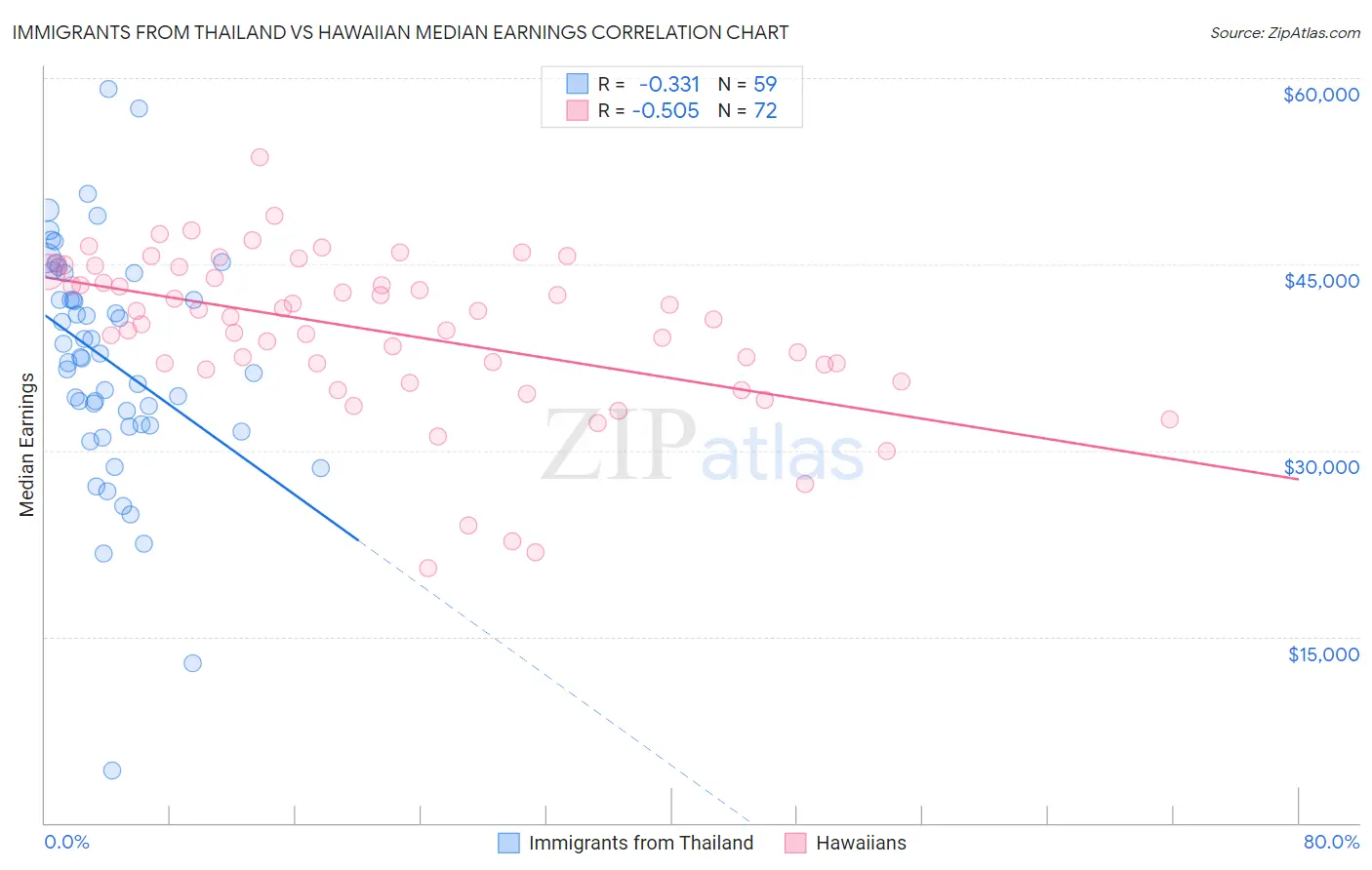 Immigrants from Thailand vs Hawaiian Median Earnings