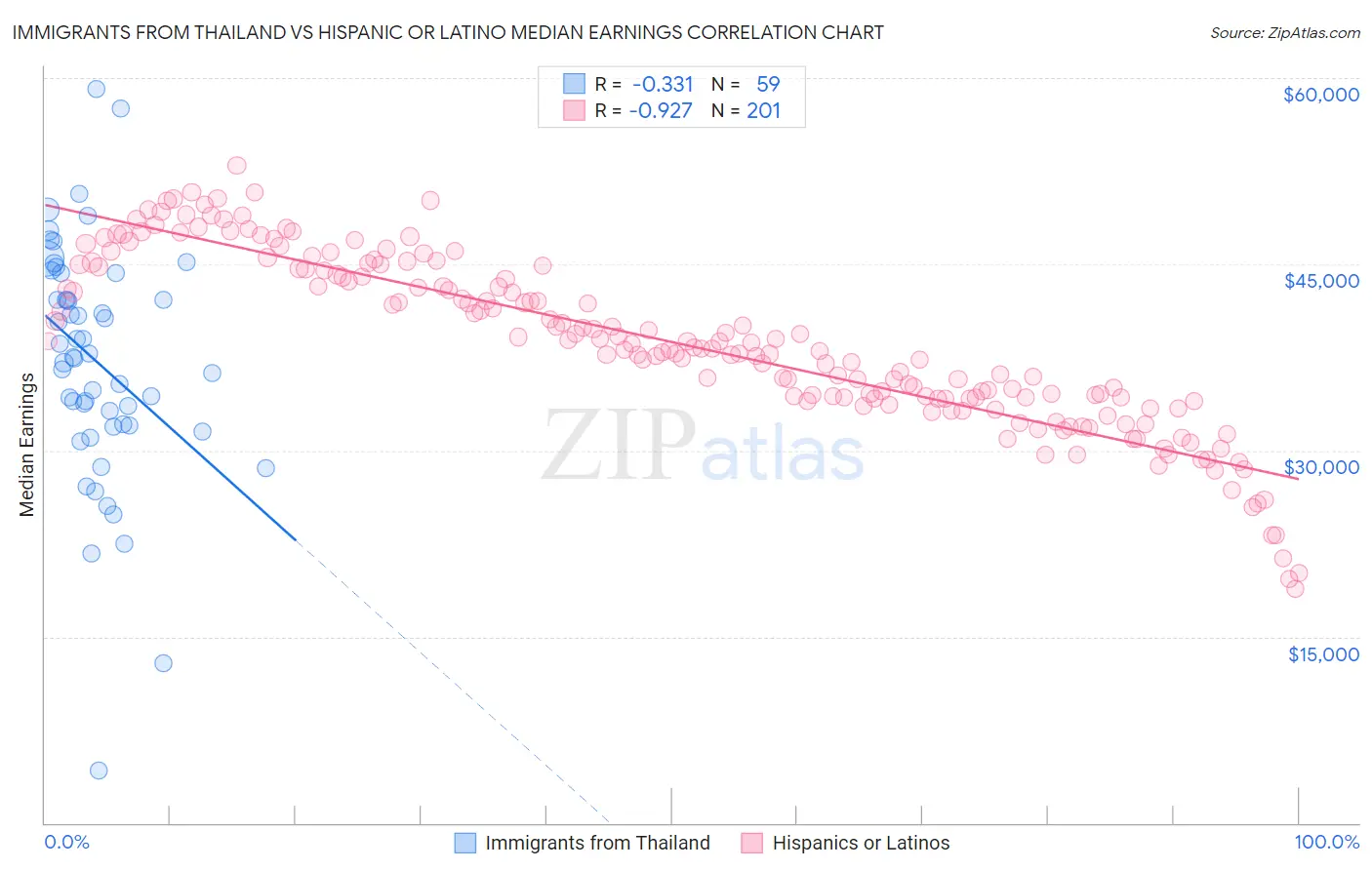 Immigrants from Thailand vs Hispanic or Latino Median Earnings