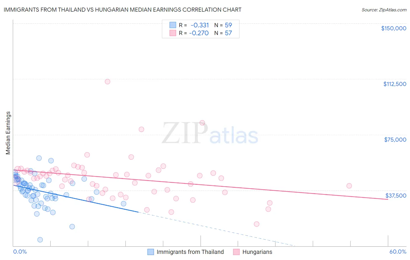 Immigrants from Thailand vs Hungarian Median Earnings
