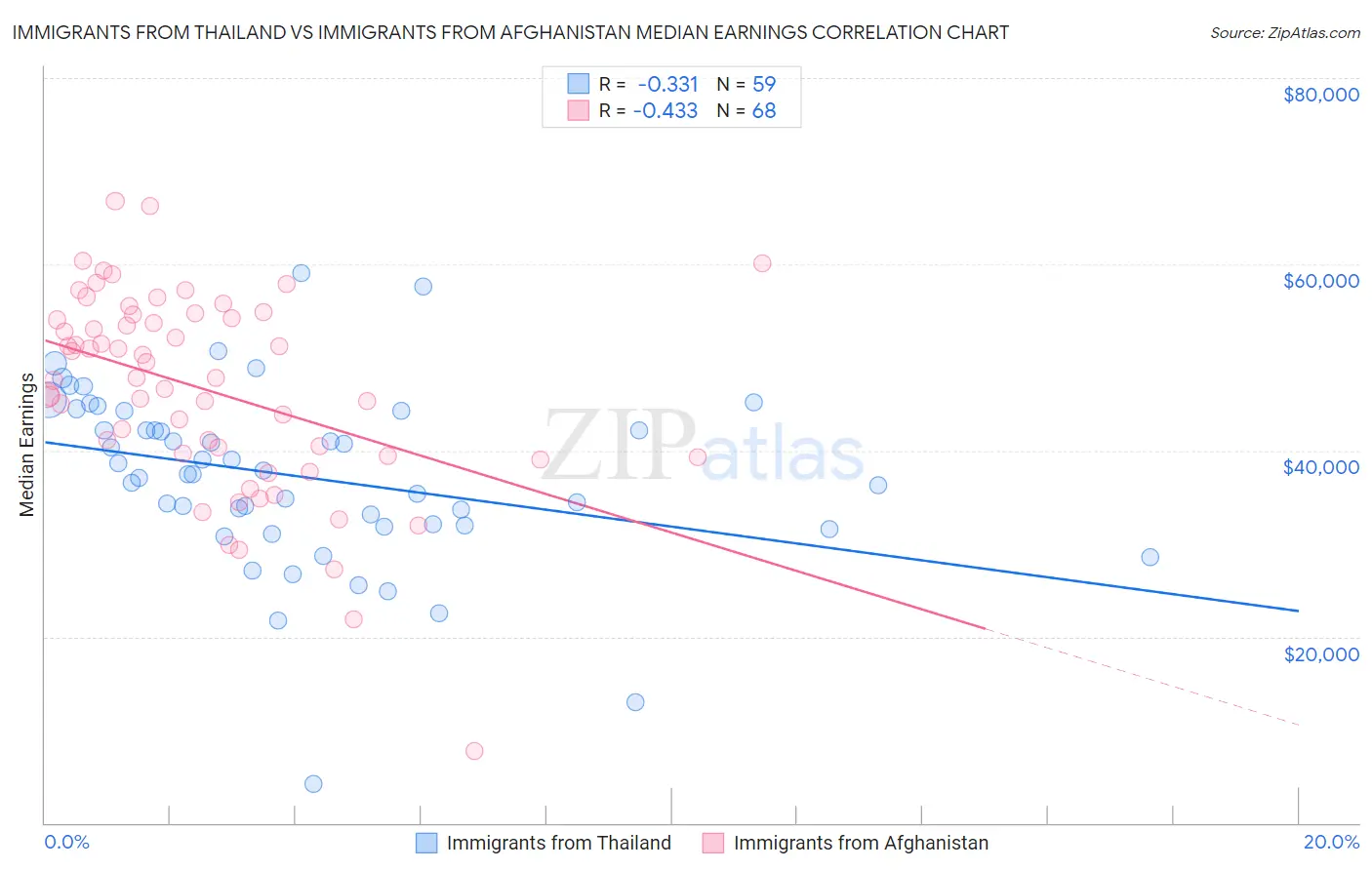Immigrants from Thailand vs Immigrants from Afghanistan Median Earnings