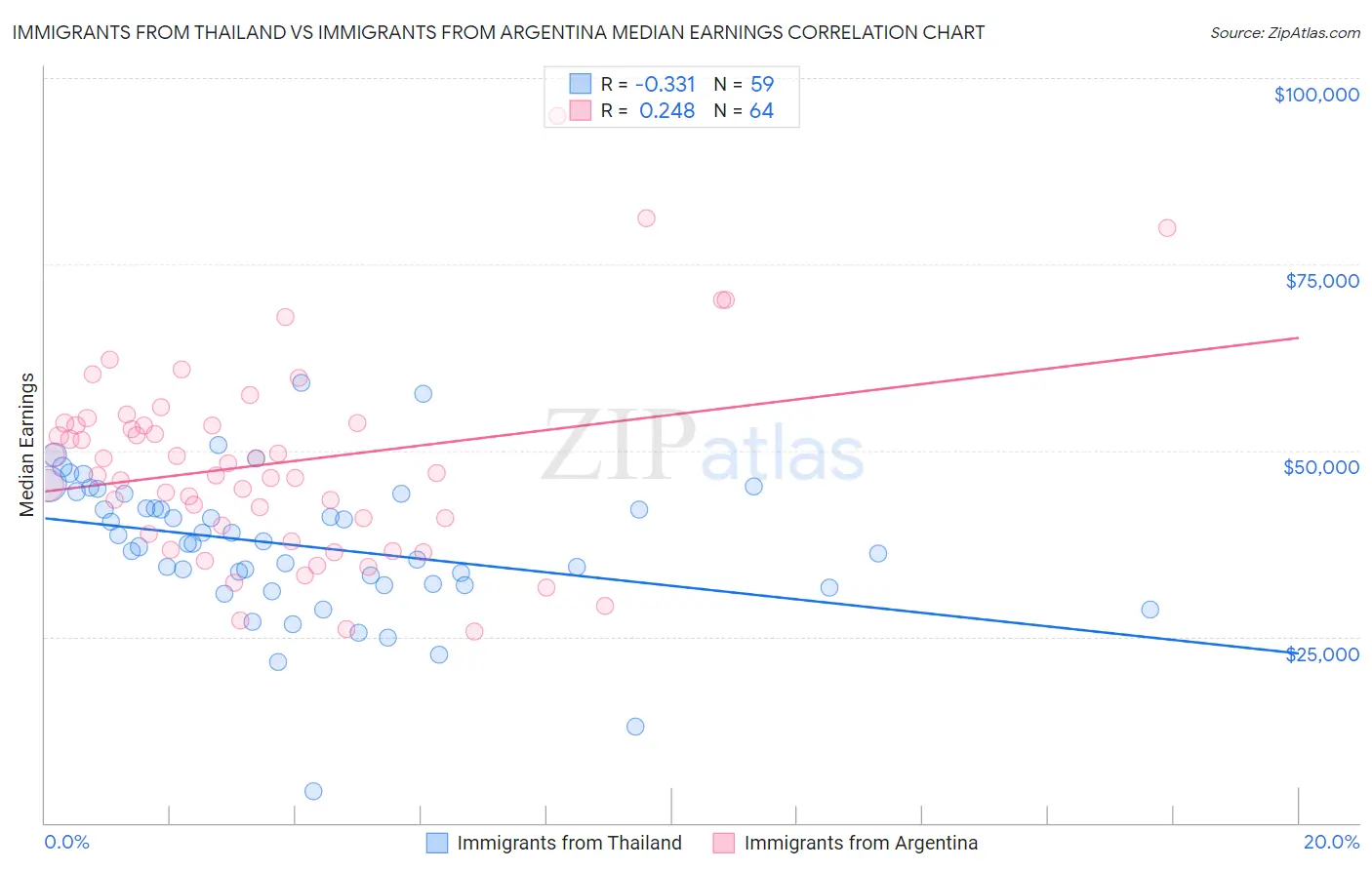 Immigrants from Thailand vs Immigrants from Argentina Median Earnings
