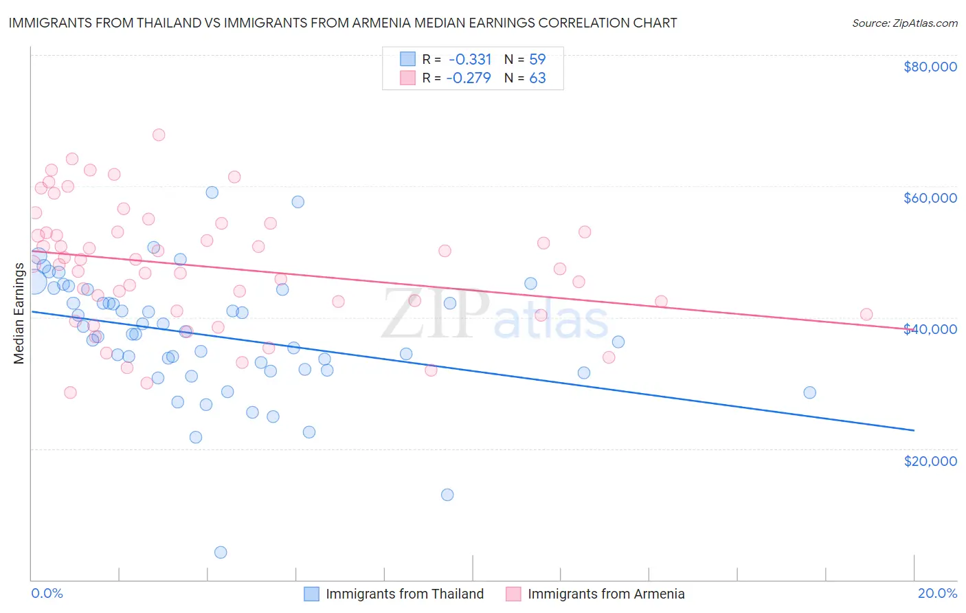Immigrants from Thailand vs Immigrants from Armenia Median Earnings