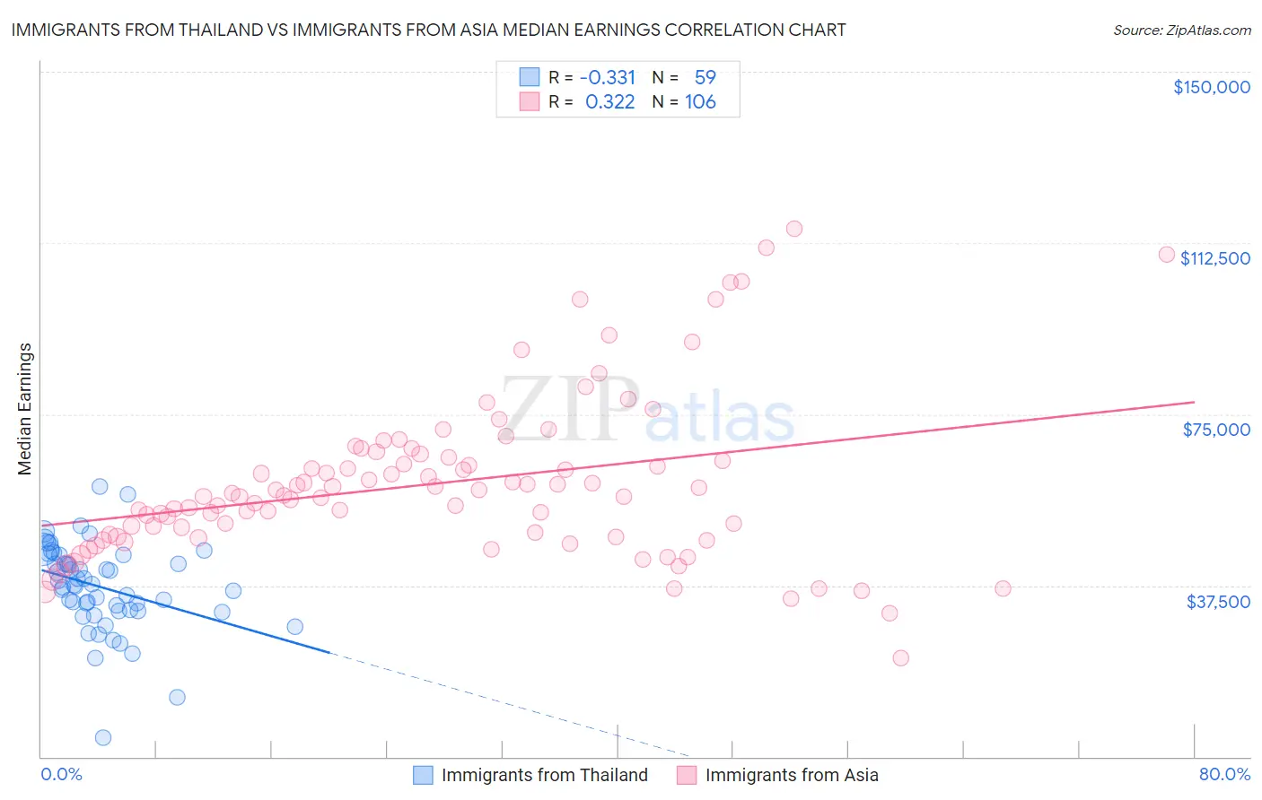 Immigrants from Thailand vs Immigrants from Asia Median Earnings