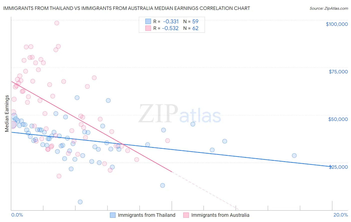 Immigrants from Thailand vs Immigrants from Australia Median Earnings