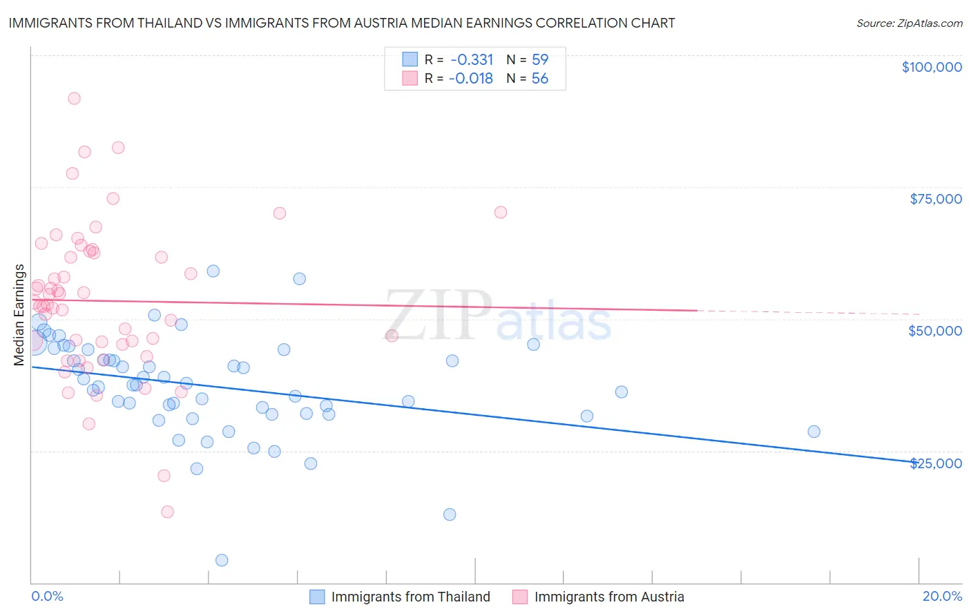 Immigrants from Thailand vs Immigrants from Austria Median Earnings