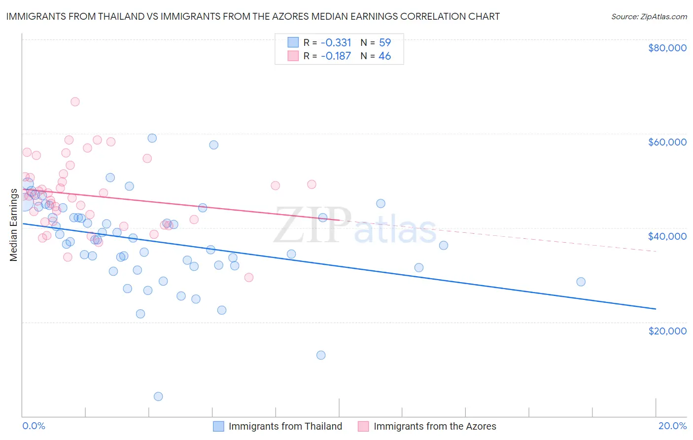 Immigrants from Thailand vs Immigrants from the Azores Median Earnings