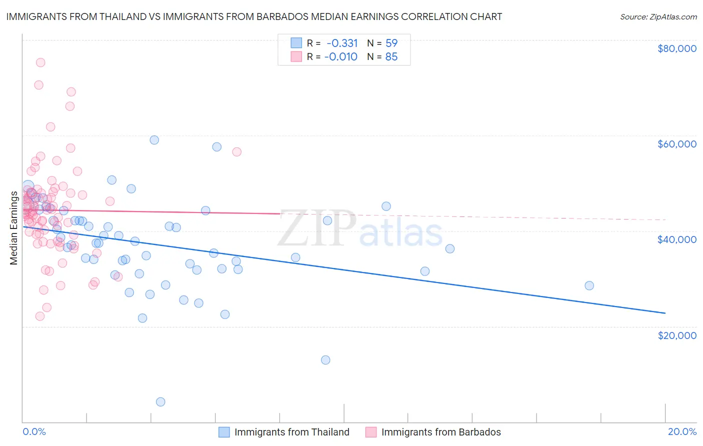 Immigrants from Thailand vs Immigrants from Barbados Median Earnings