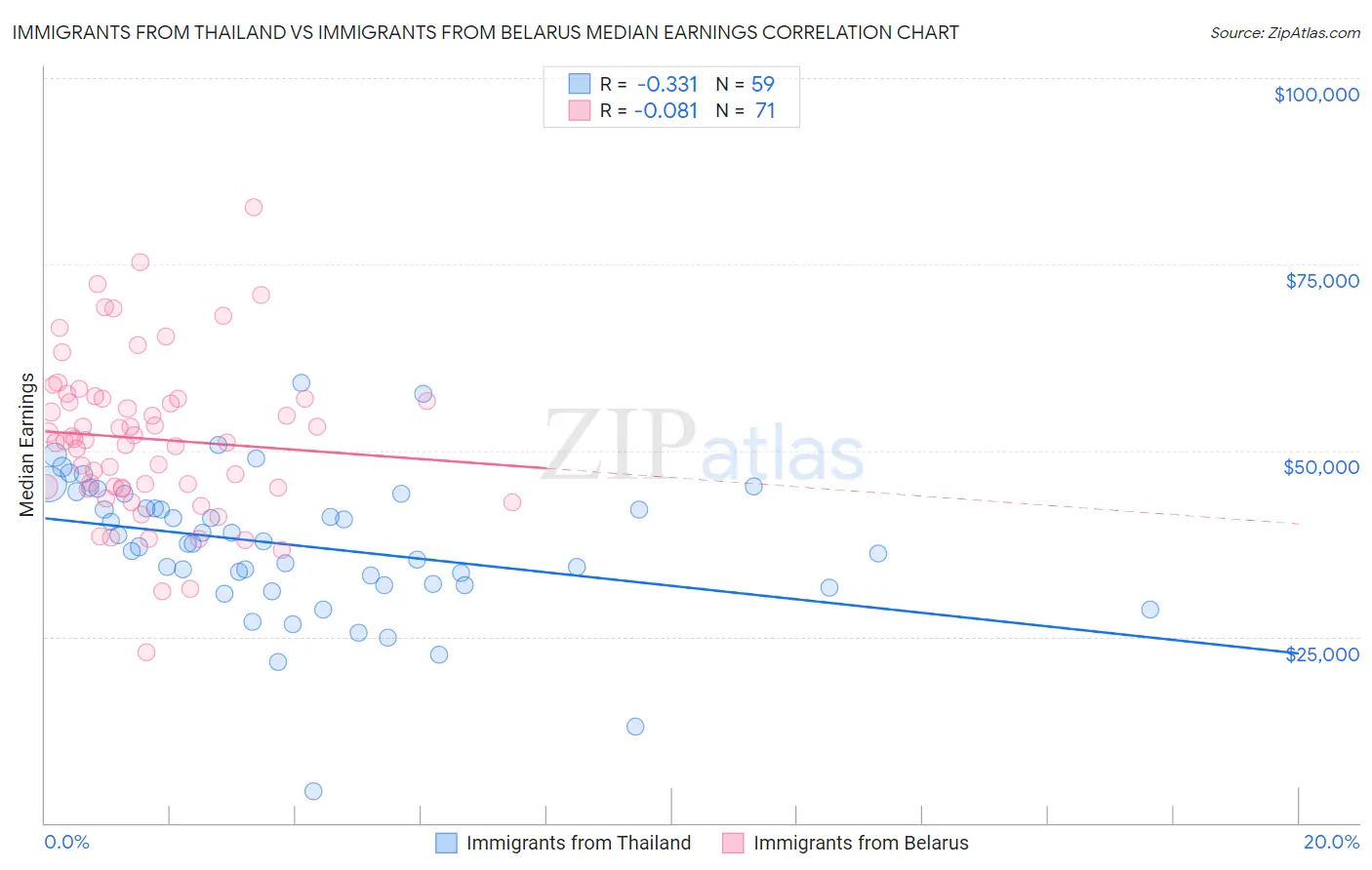 Immigrants from Thailand vs Immigrants from Belarus Median Earnings