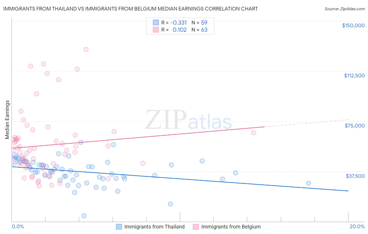 Immigrants from Thailand vs Immigrants from Belgium Median Earnings