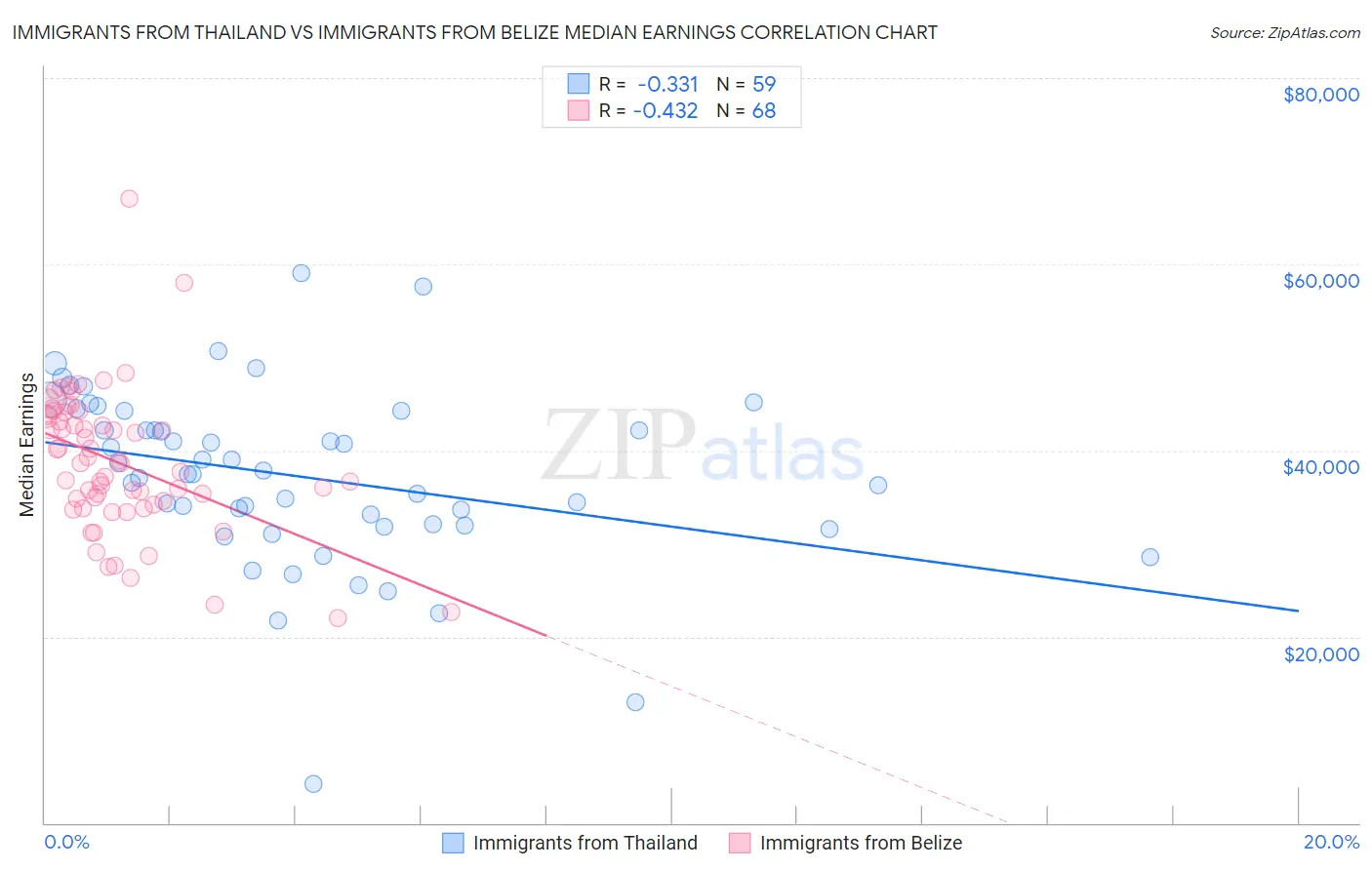 Immigrants from Thailand vs Immigrants from Belize Median Earnings