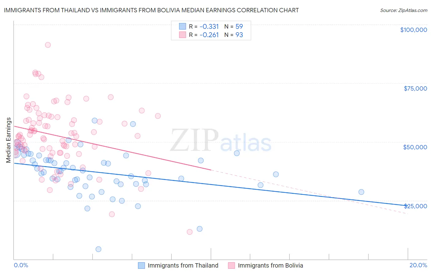 Immigrants from Thailand vs Immigrants from Bolivia Median Earnings