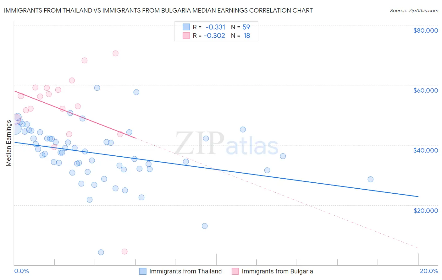 Immigrants from Thailand vs Immigrants from Bulgaria Median Earnings