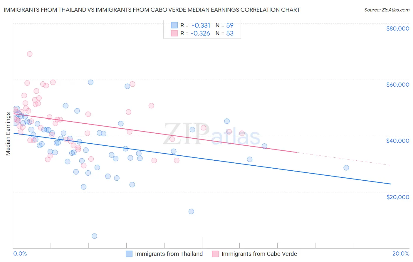 Immigrants from Thailand vs Immigrants from Cabo Verde Median Earnings