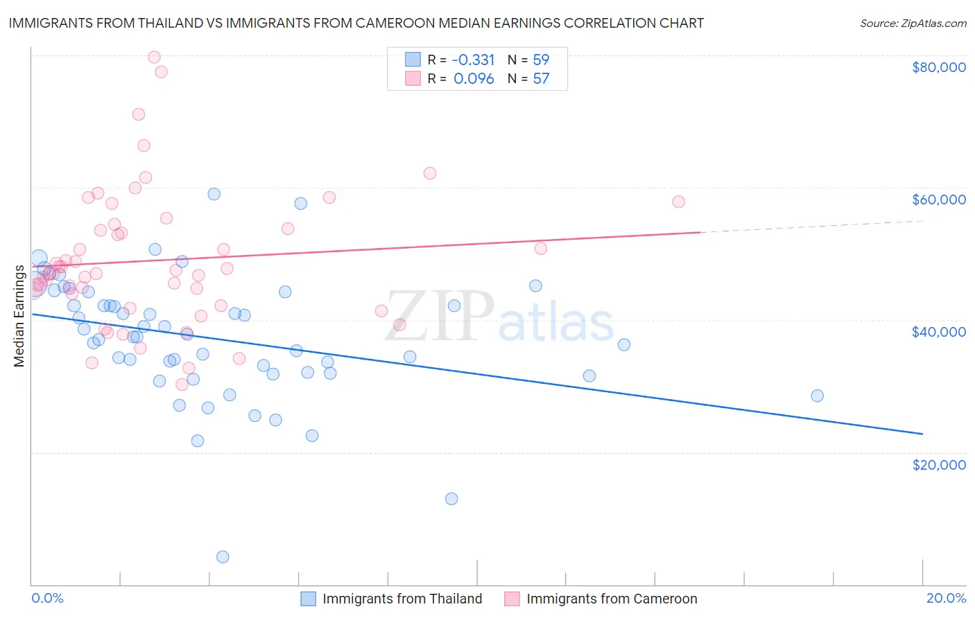Immigrants from Thailand vs Immigrants from Cameroon Median Earnings