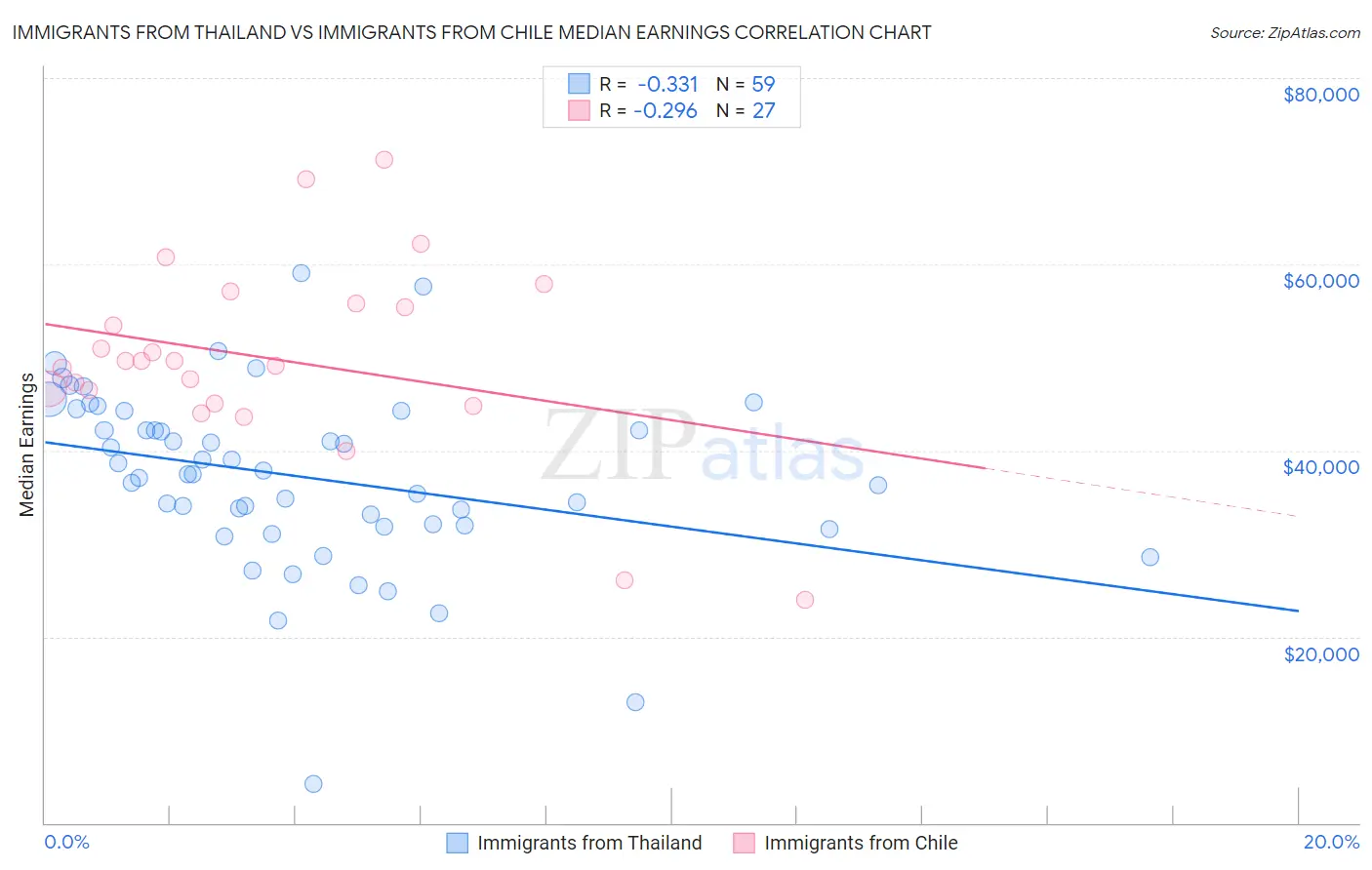 Immigrants from Thailand vs Immigrants from Chile Median Earnings