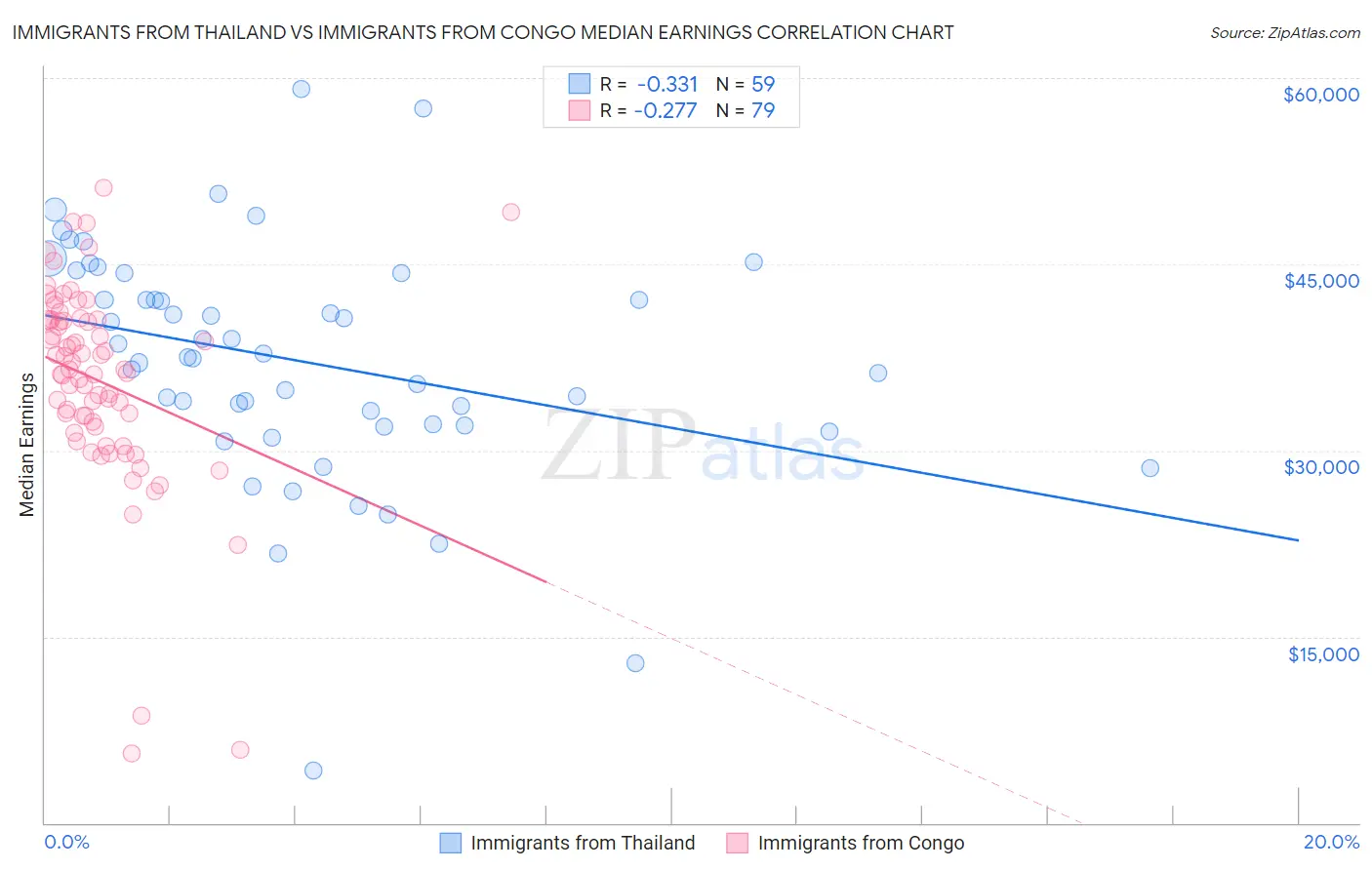 Immigrants from Thailand vs Immigrants from Congo Median Earnings