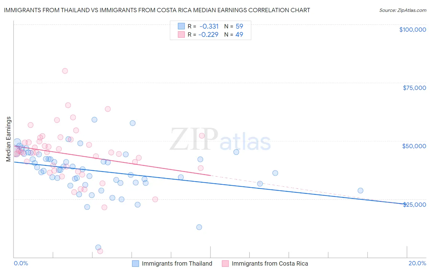 Immigrants from Thailand vs Immigrants from Costa Rica Median Earnings